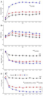 Orthostatic intolerance with tachycardia (postural tachycardia syndrome) and without (hypocapnic cerebral hypoperfusion) represent a spectrum of the same disorder